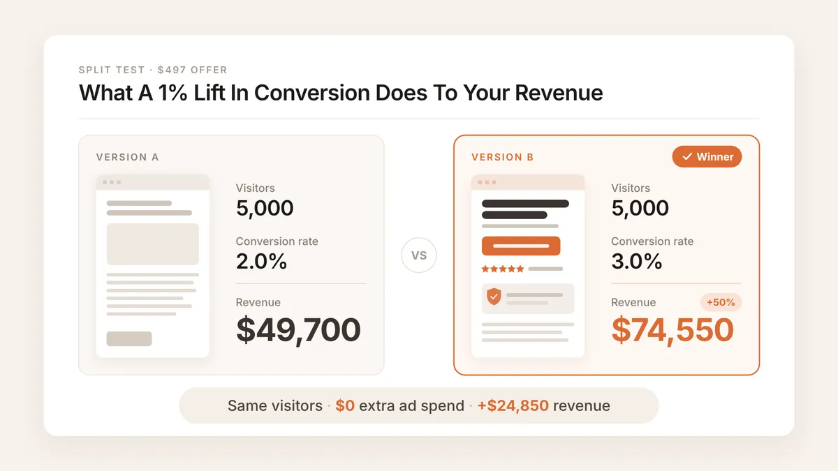 Big companies improve their pages instead of only buying traffic
